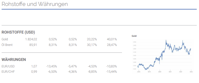 Marktüberblick Rohstoffe