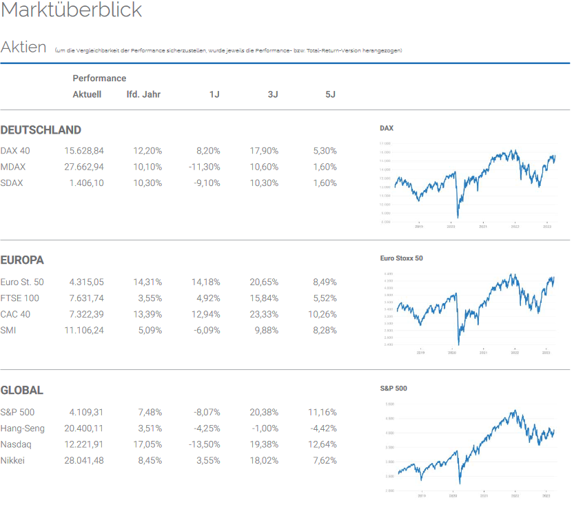 Marktüberblick Aktien